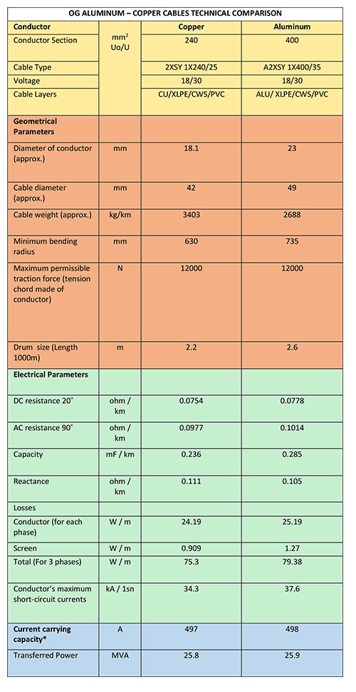 Aluminum and Copper cables comparison sample